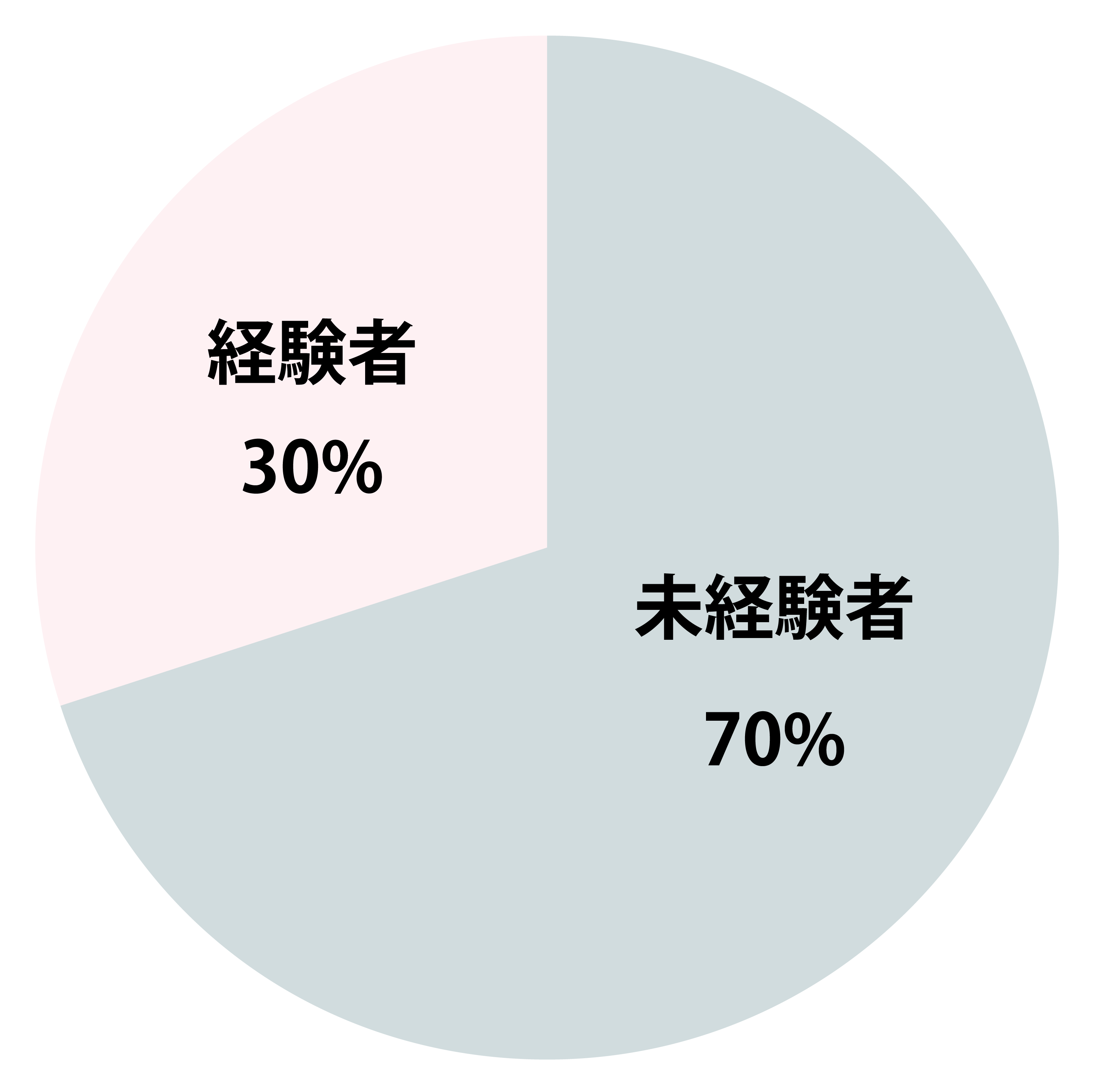 未経験者70%経験者30%