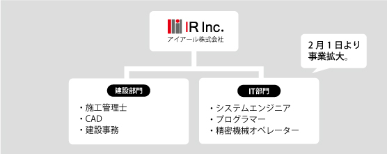 2月からの組織図