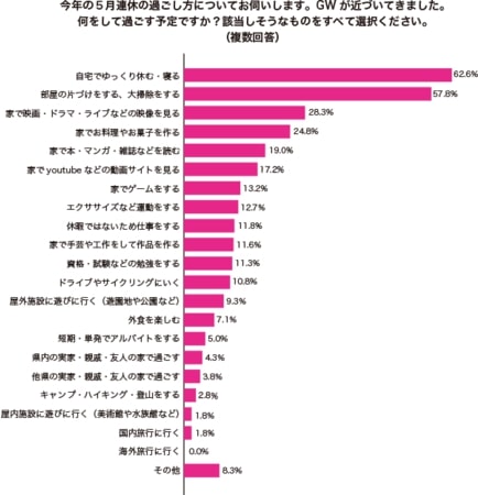 GWの過ごし方のアンケート